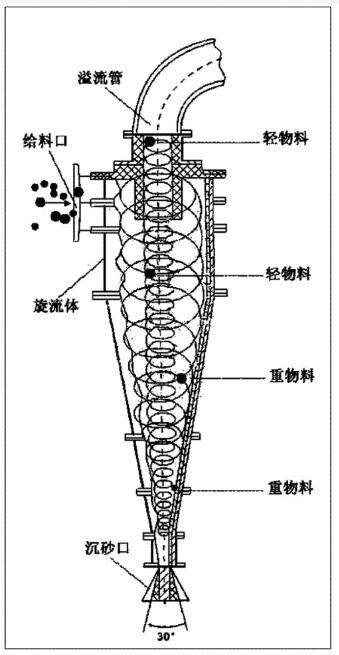 旋流器